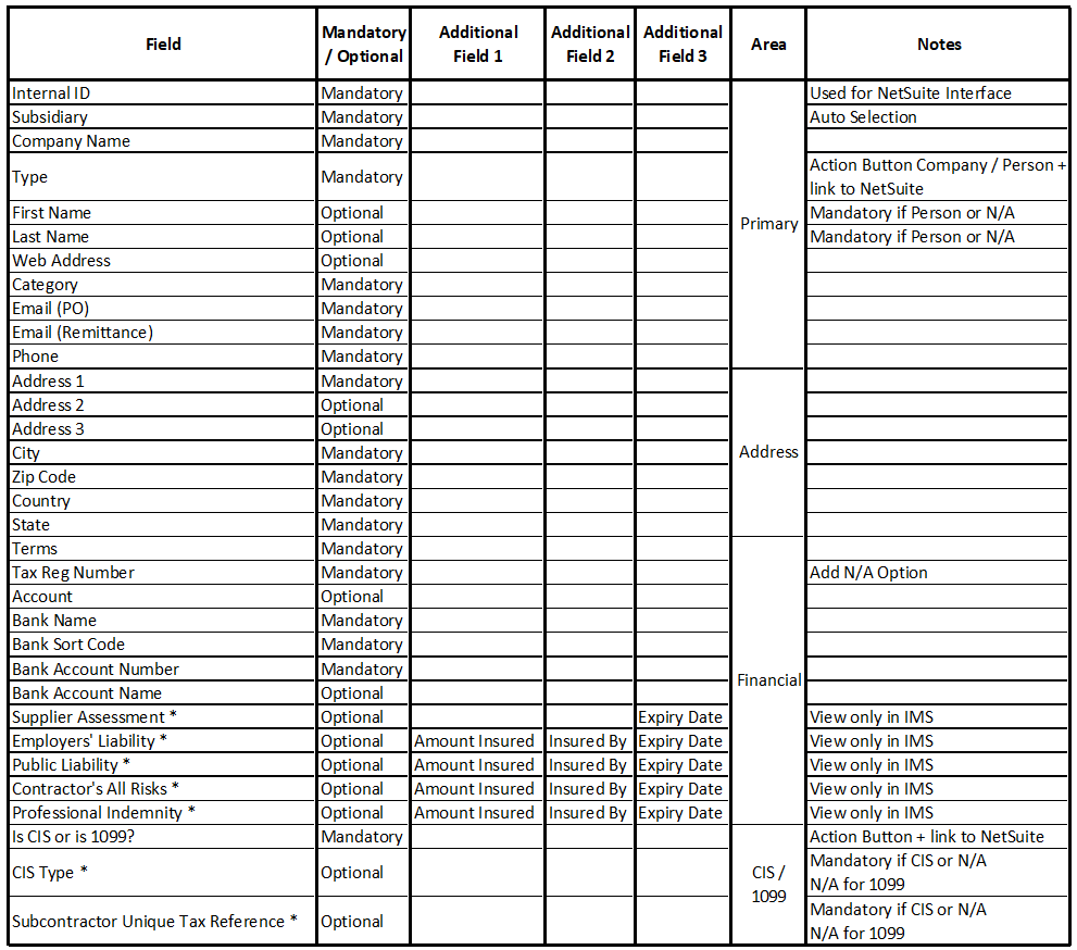 Vendors Requirements